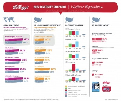 Kellogg on track to achieve equal gender parity by the end of 2025